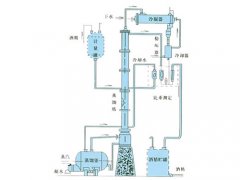 甲醇、乙醇蒸餾裝置